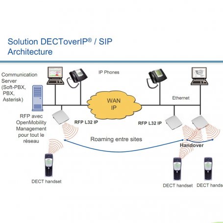 Aastra Borne DECT IP/SIP RFP L32 (sans bloc secteur)